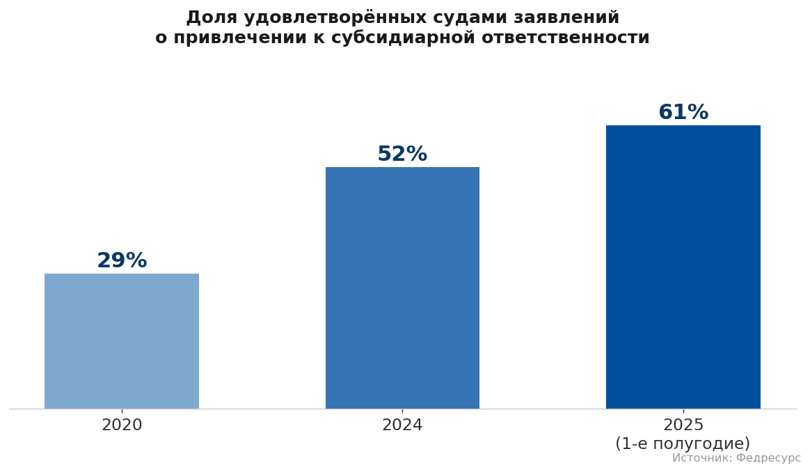 Статистика: доля удовлетворённых заявлений о субсидиарной ответственности 2020-2025