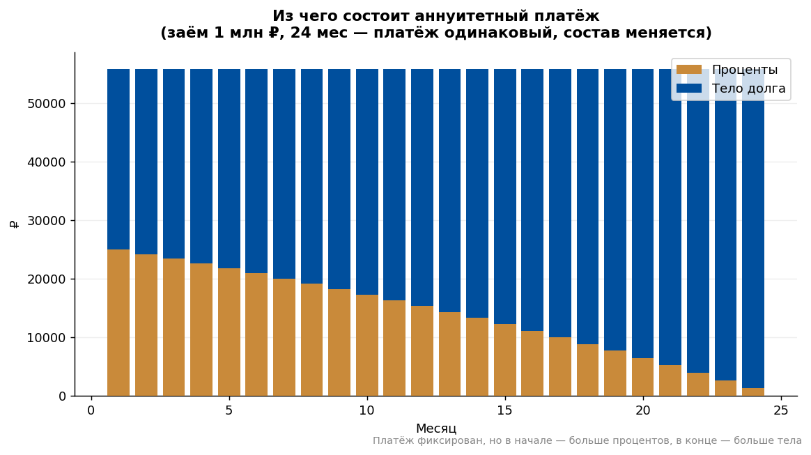 Структура аннуитетного платежа по месяцам: проценты и тело долга